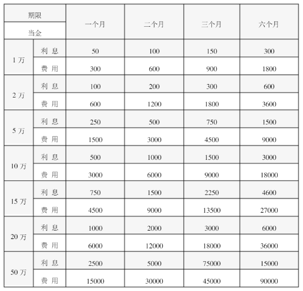 典当行收费